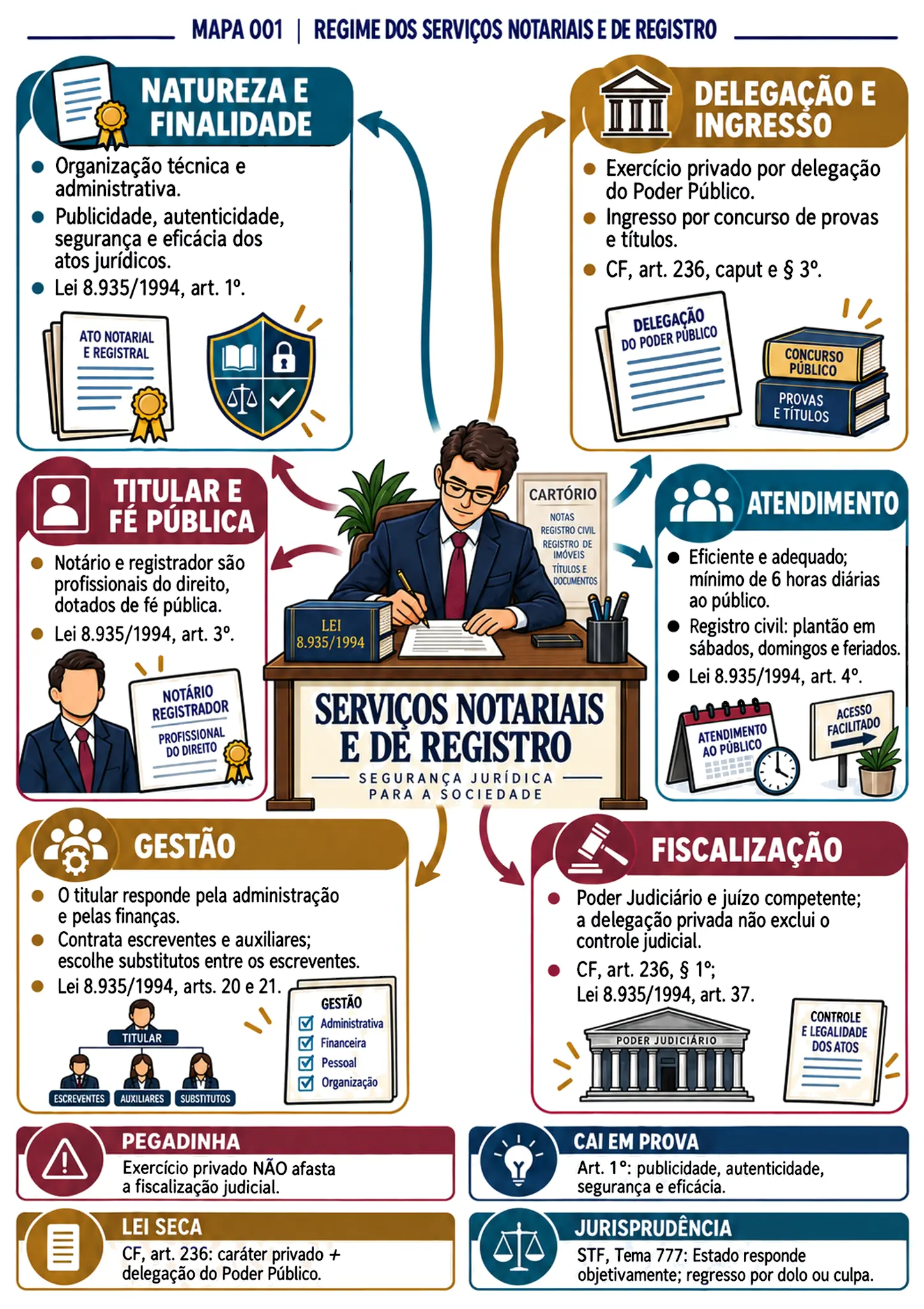 Mapa Mental 001 Regime dos Servicos Notariais e de Registro